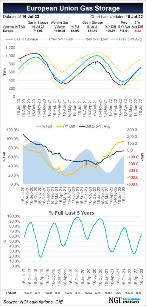 Latvia Moves to Ban Russian Natural Gas Imports as Volumes Continue to Fall Short
